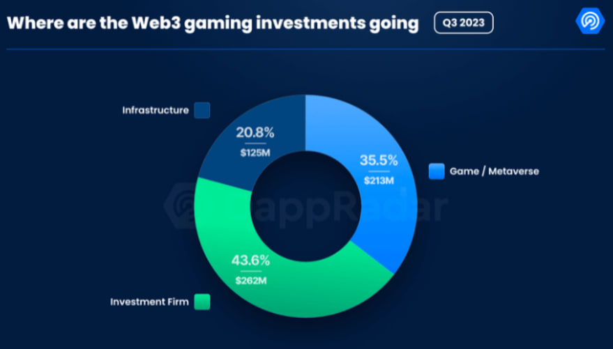 В третьем квартале игры на платформе Web3 собрали инвестиции в размере 0 млн. - news