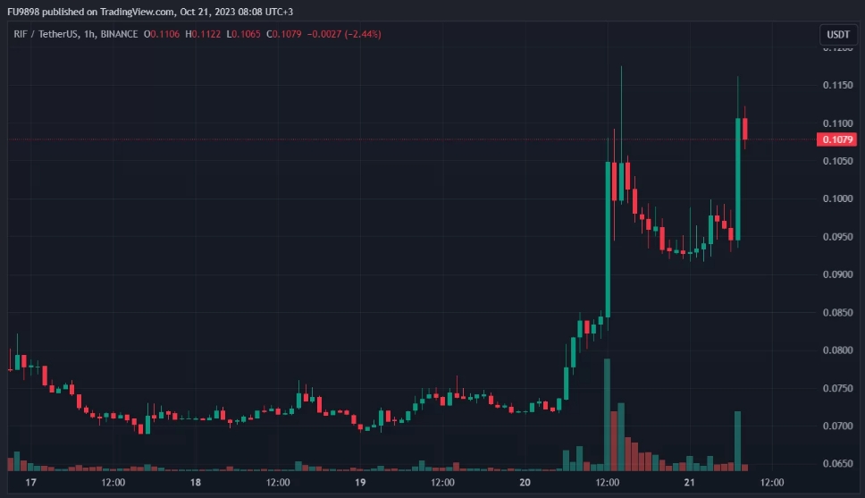 Graph showing the rise in RIF price following the listing news