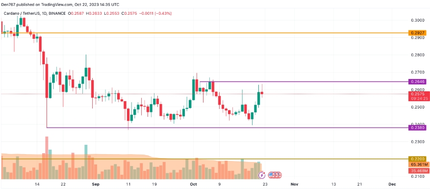 Chart Cardano