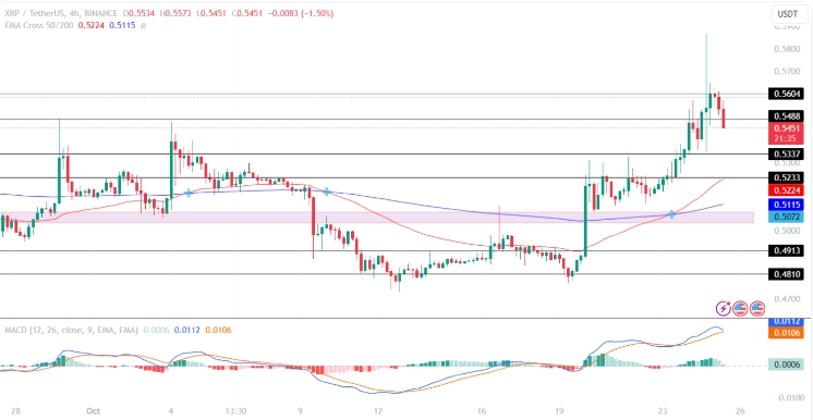 Chart XRP/USDT