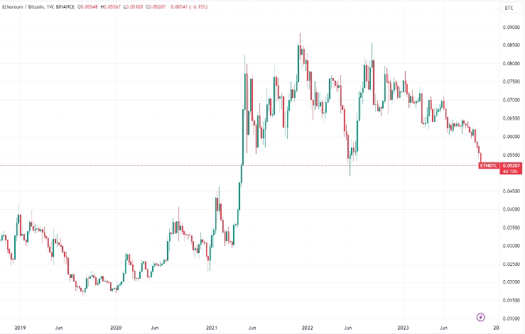 ETHBTC Ratio