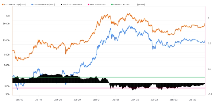 BTC-ETH Market Cap Dominance