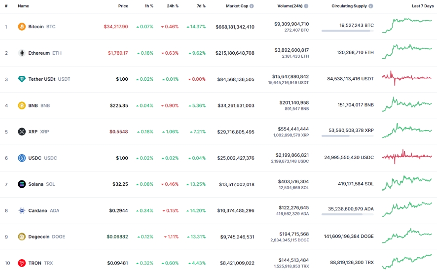 Bitcoin (BTC) Price Assessment for October 29th - news