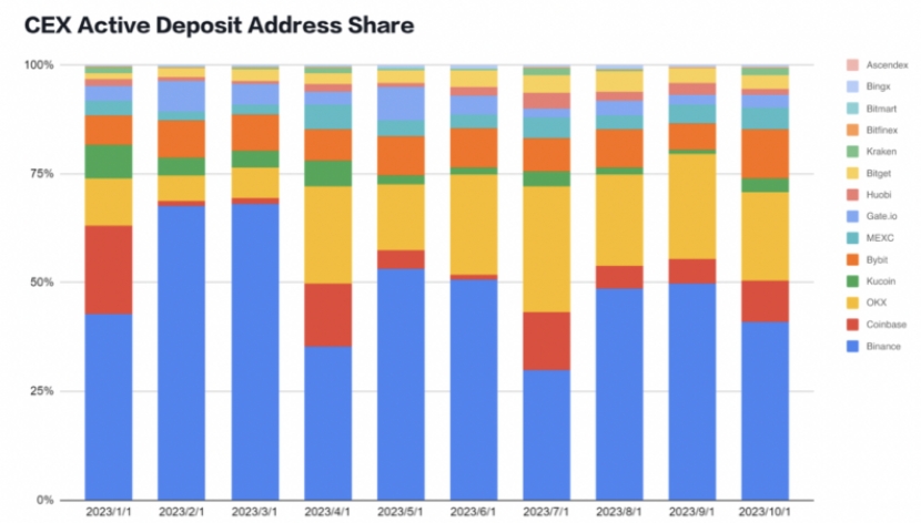 CEX Active Deposit Address Share