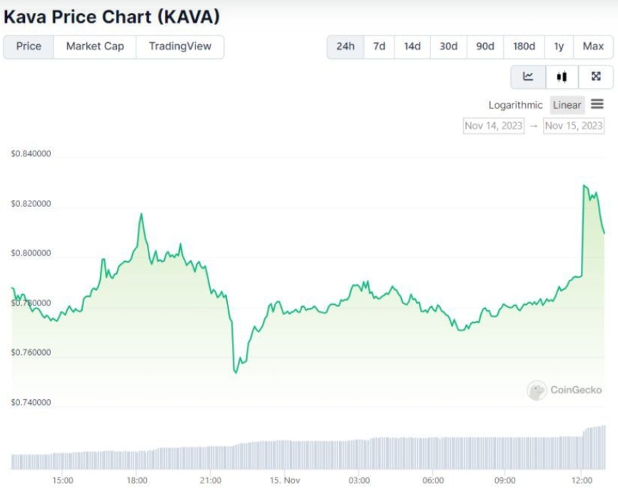 График стоимости токена KAVA