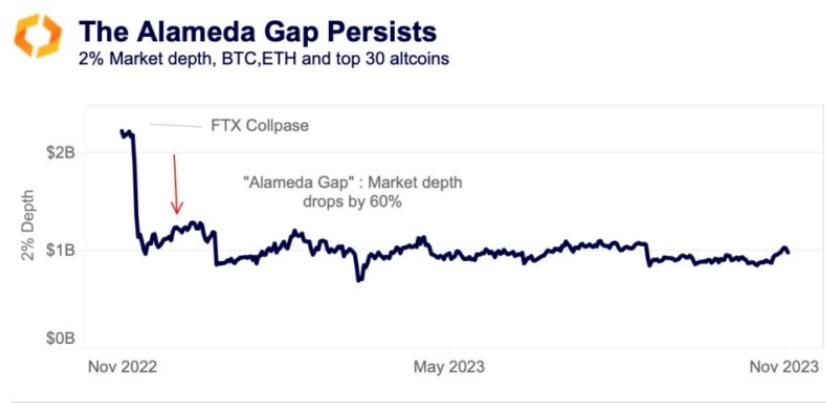 Bitcoin Liquidity Remains at Q4 2022 Levels