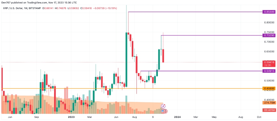 XRP chart