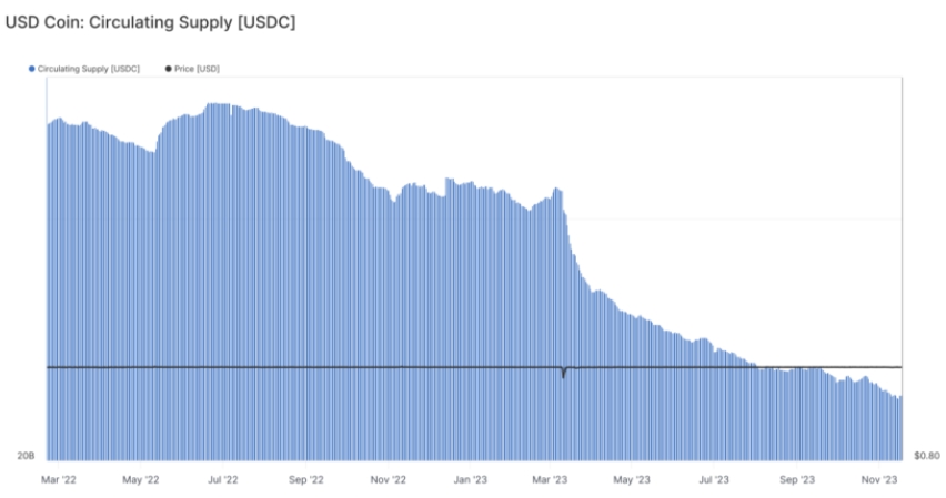 USDC Circulating Supply