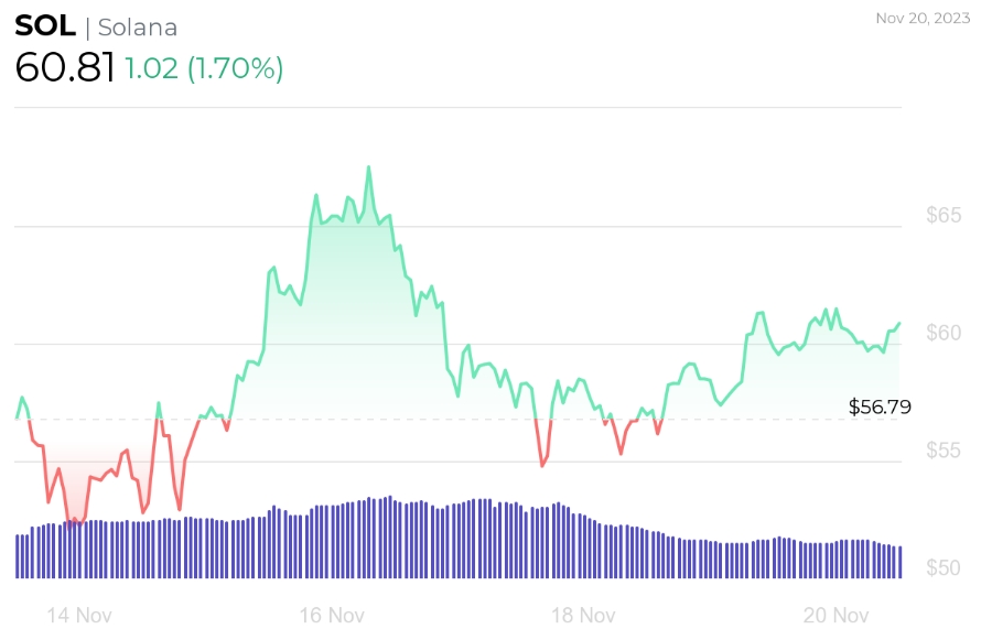 Chart Solana