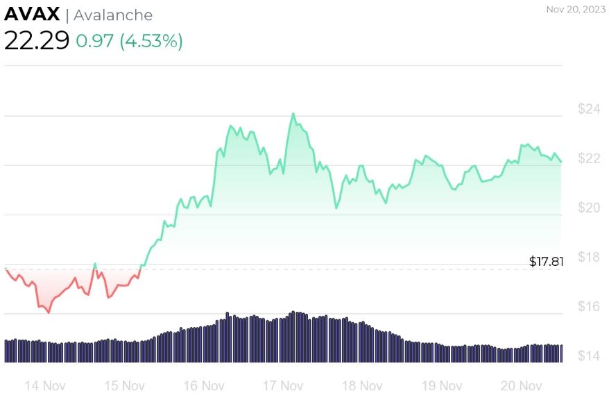 Chart Avalanche