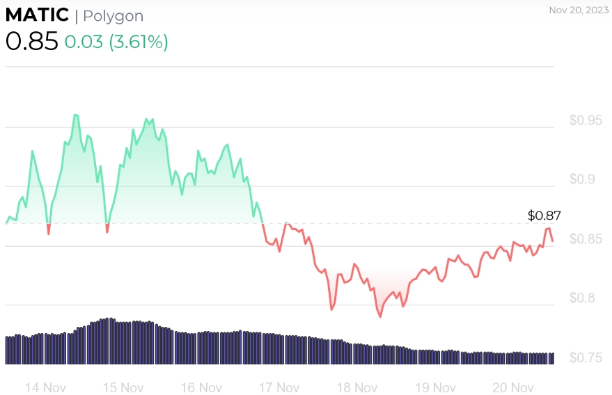 Chart Polygon 