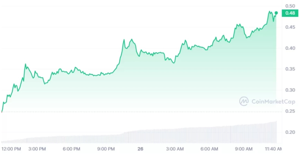 Graph showing the rise of the SUPER price today