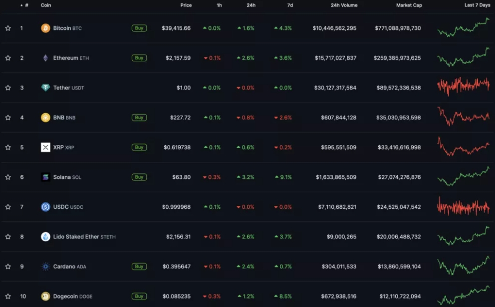 Top 10 cryptocurrencies