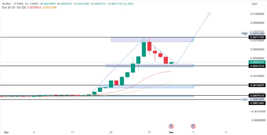 Polygon (MATIC) aiming to break the level <img src=