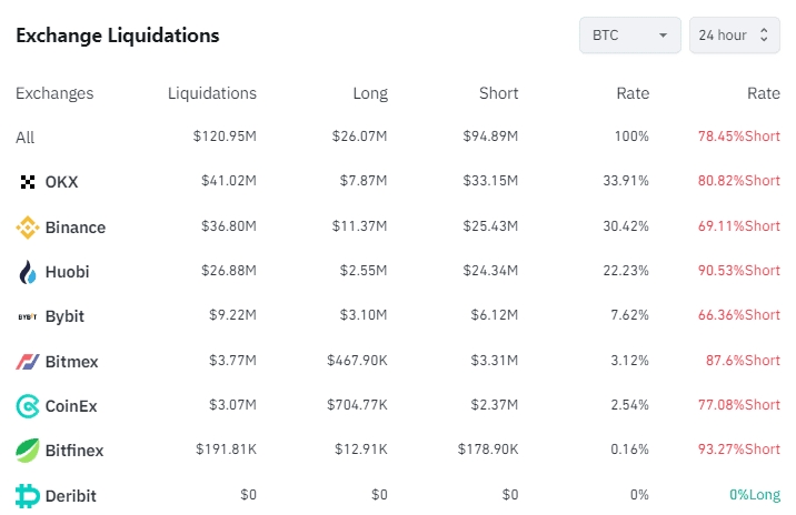 Daily volume of Bitcoin futures contract liquidations among centralized exchanges