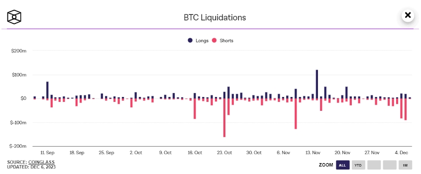 Volume of Bitcoin futures contract liquidations on centralized exchanges