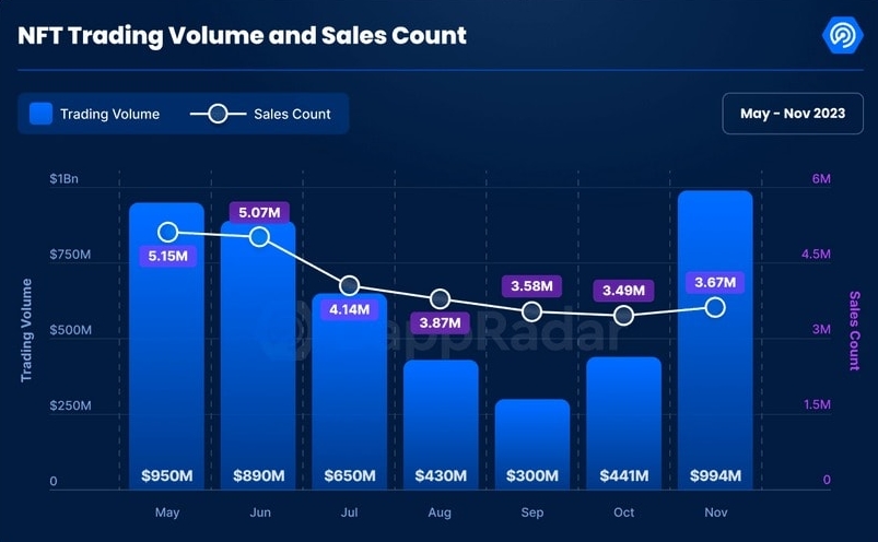 NFT Sector Trading and Sales Volume