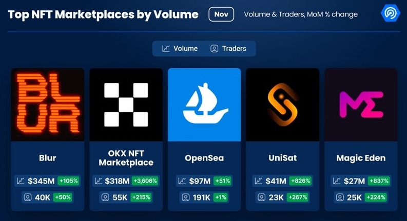 NFT Marketplace Ranking