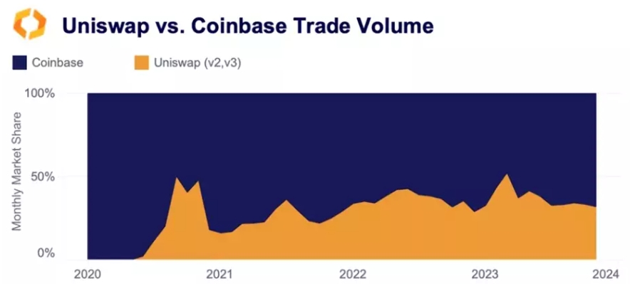 Coinbase/Uniswap