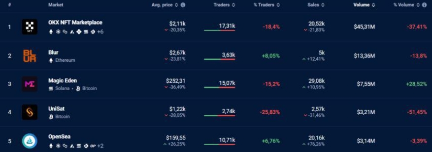 Top 5 NFT Marketplaces by Daily Trading Volume
