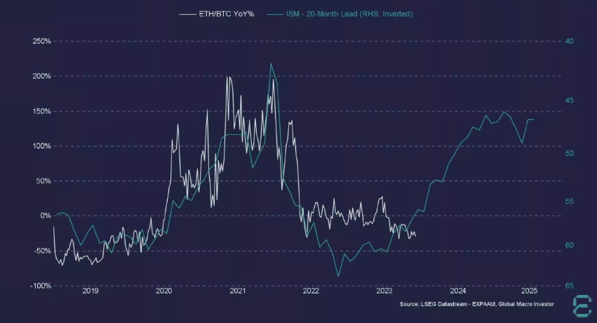 On the evening of December 23rd, ETH/BTC was trading at a price of 0.05288 BTC ($2,314)