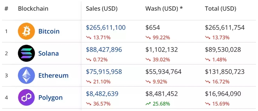 The four largest blockchain networks by NFT sales volume according to cryptoslam.io