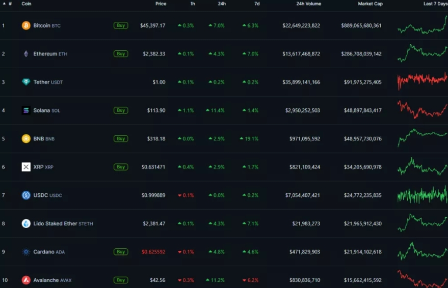 Top 10 cryptocurrencies