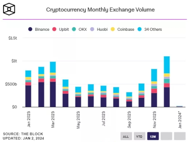 Cryptocurrency exchange trading volume exceeded <img src=