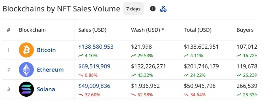 The top three blockchains by seven-day sales according to cryptoslam.io statistics