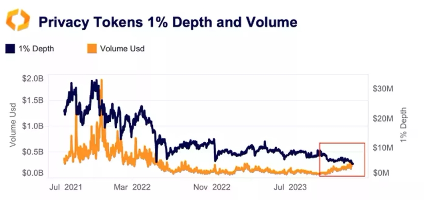 The liquidity of popular confidential coins like Monero and Zcash is decreasing