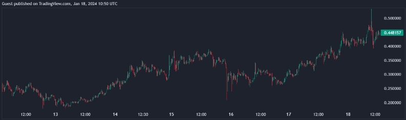 Курс WIF/USDT на бирже CoinEx