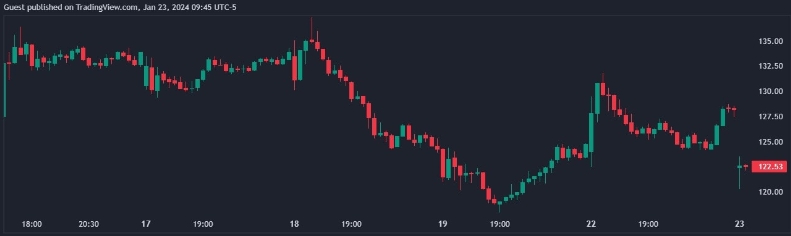 COIN/USD Exchange Rate