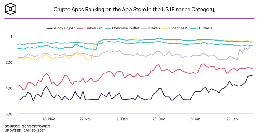 Ranking of cryptocurrency exchange applications in the 'Finance' category of the App Store in the USA