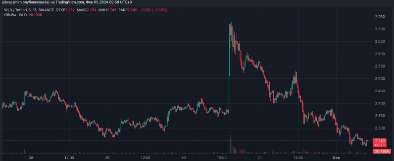 15-minute chart of WLD/USDT on Binance Exchange