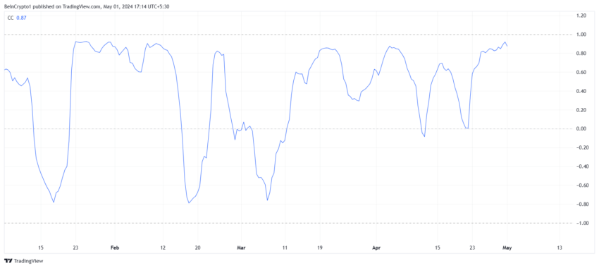 График корреляции TIA с биткоином.