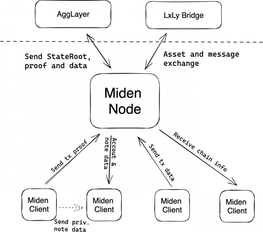Network Review of Miden