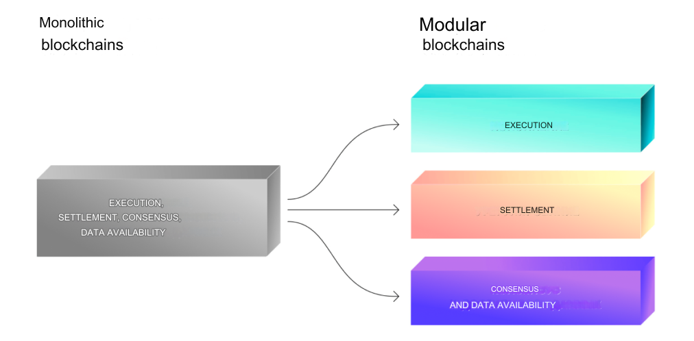 Comparison of Modular and Monolithic Blockchains