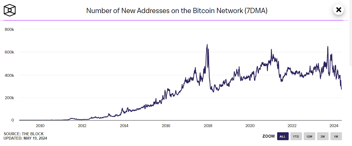 The seven-day moving average of new Bitcoin wallets