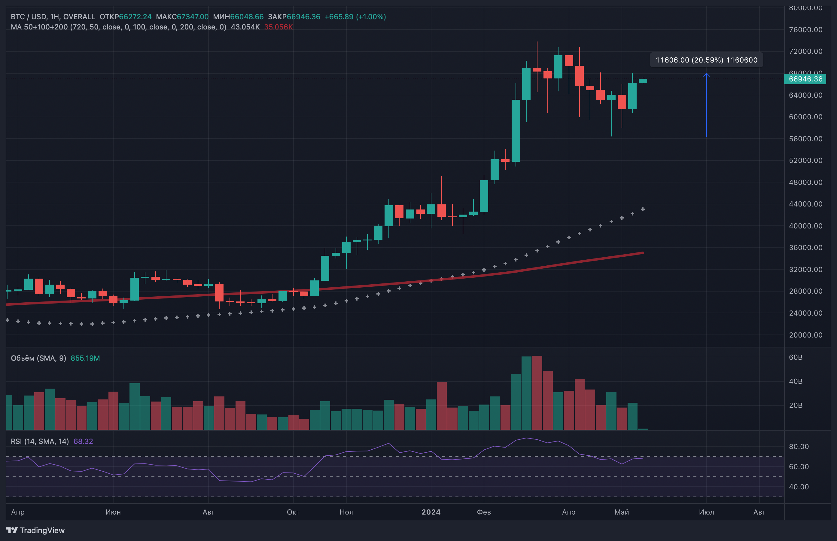 Недельный график BTC/USD