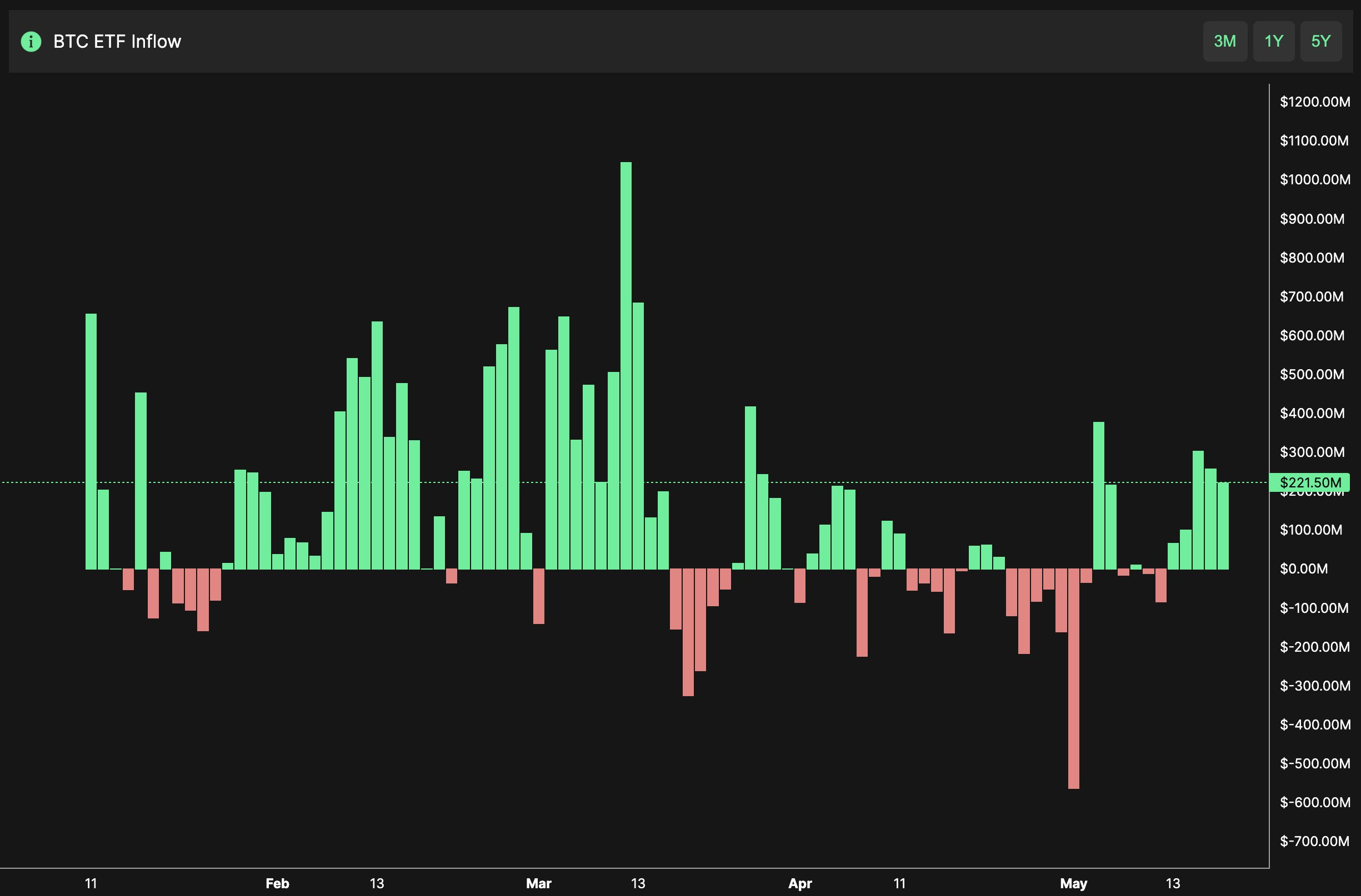 Движение средств в Bitcoin ETF