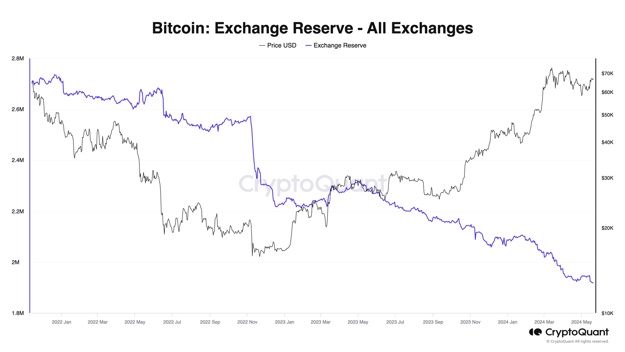 Динамика количества BTC на биржах