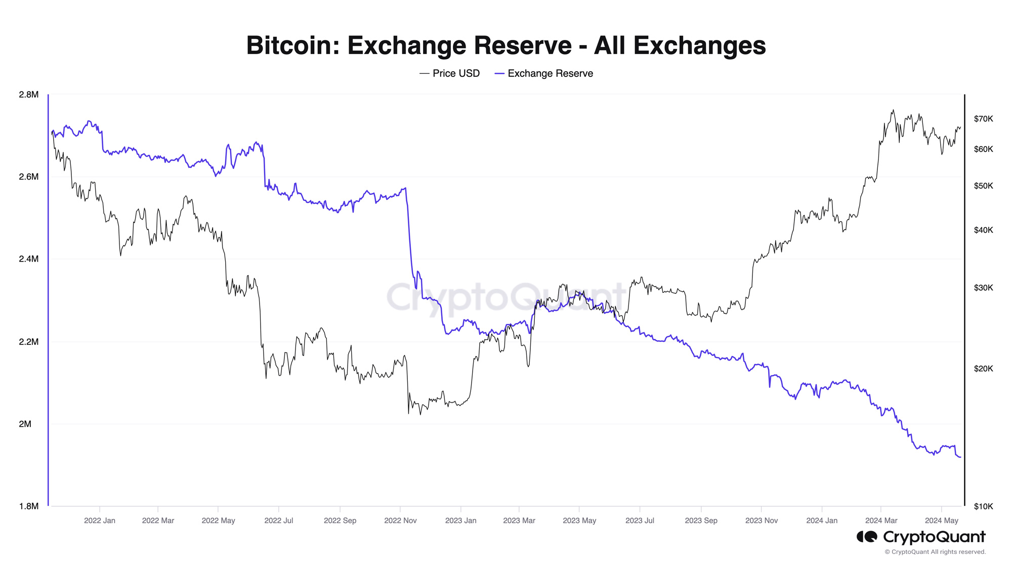 Bitcoin: Exchange Reserve - All Exchanges