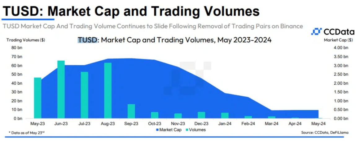 TUSD: Market Cap