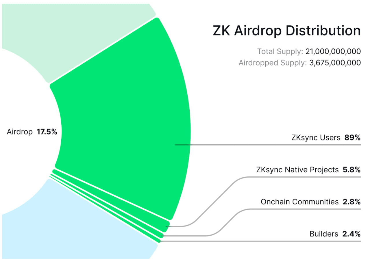 Token distribution through airdrop