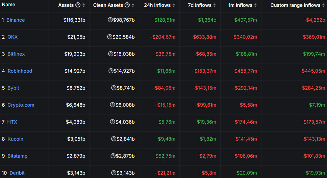 Capital inflow/outflow for the top ten largest cryptocurrency exchanges