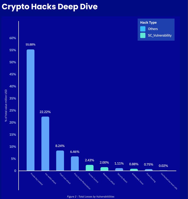 Overall cryptocurrency losses due to vulnerabilities