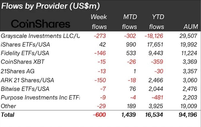 Capital inflow/outflow in the crypto fund sector by ETP providers