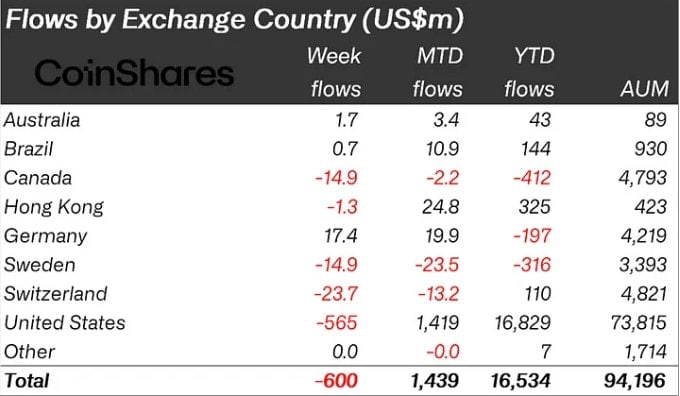 Capital inflow/outflow in the crypto fund sector by country