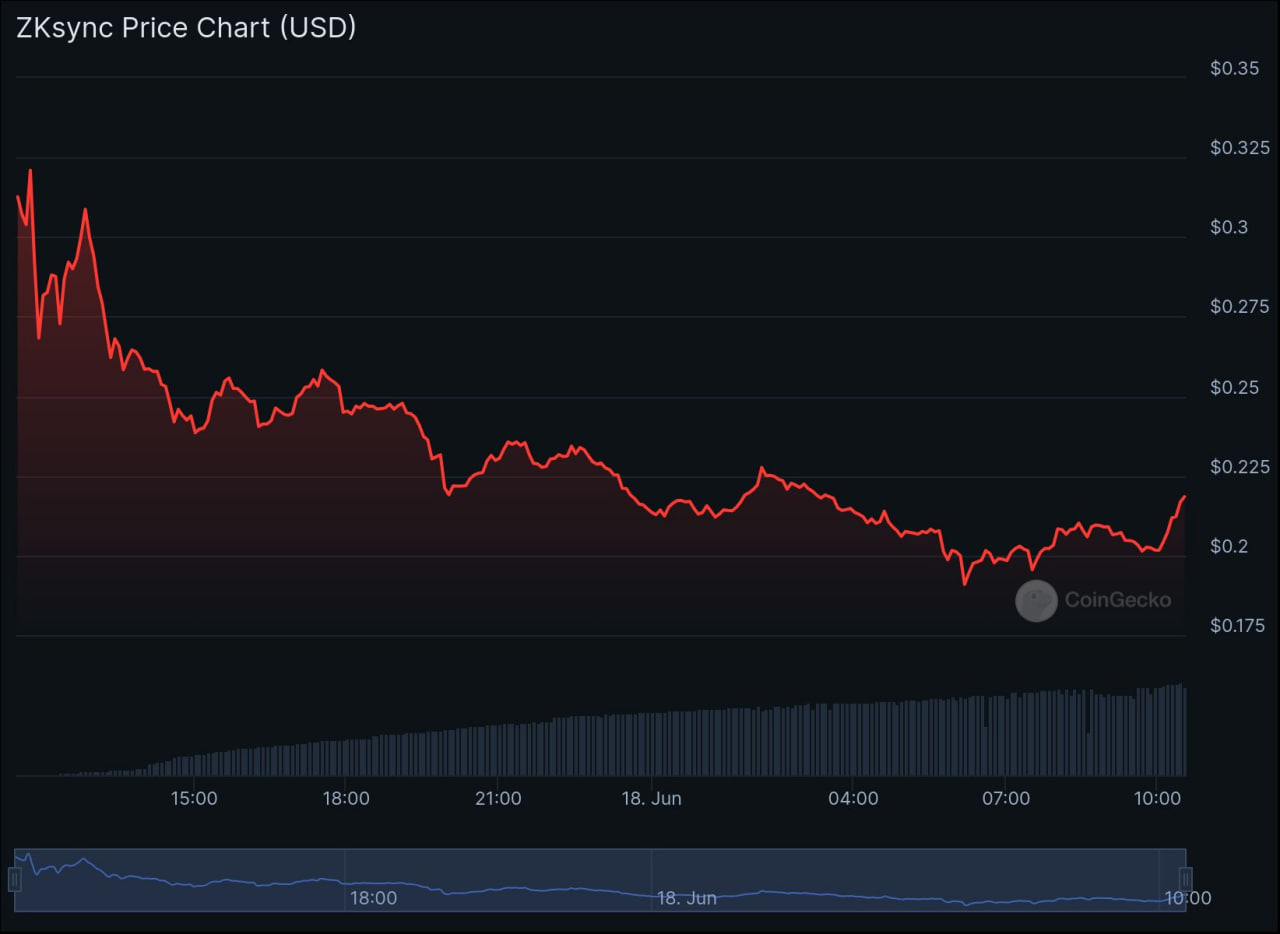 Hourly price chart of zkSync (ZK) token