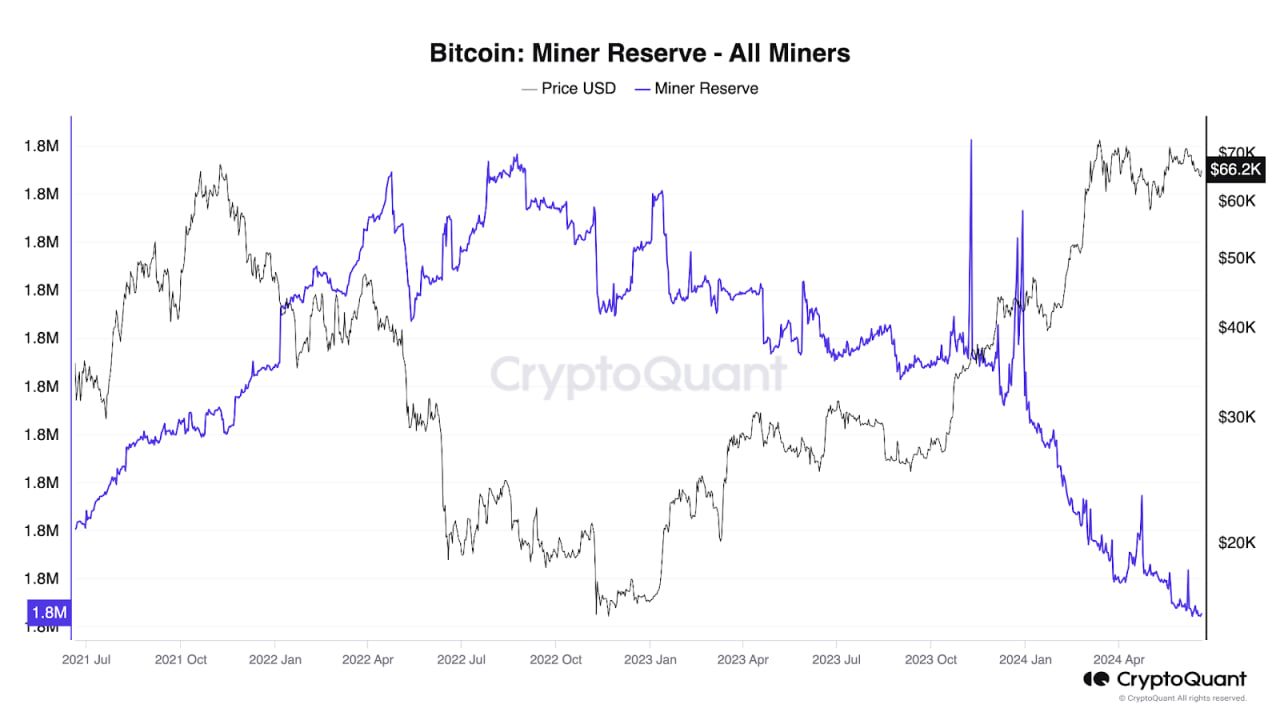 Bitcoin miner reserves